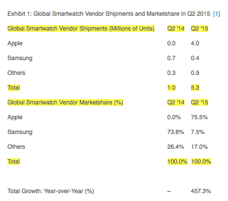 apple watch growth